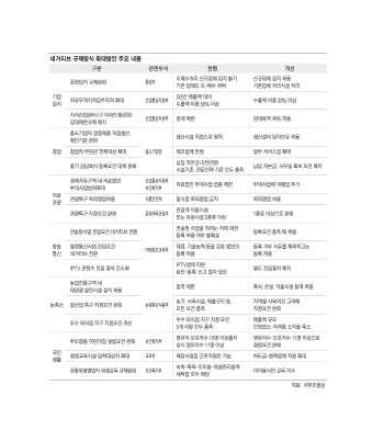 정부, 기업규제 1845건중 1650건 완화..기업투자 빗장 푼다