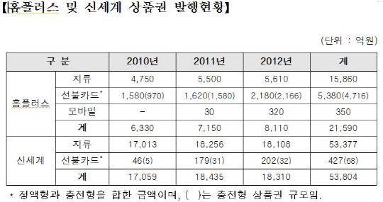 "충전형 선불카드· 모바일상품권도 사용잔액 환불"