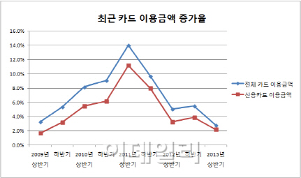 소비둔화..카드 이용금액 증가율 7년반 만에 최저(종합)