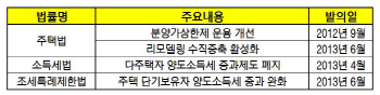  활성화 방안만 쏟아놓고 낮잠 자는 정책 ‘수두룩’