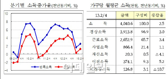 가계 소득·지출 모두 회복됐다는데…