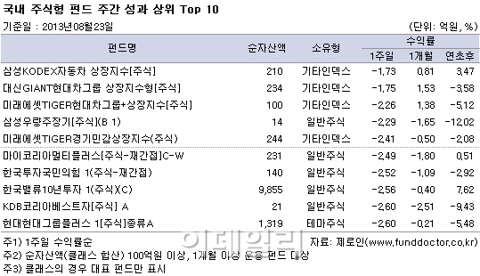 신흥국 위기설에 양적완화 축소..주식펀드 한주간 4%↓