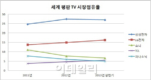 삼성전자, 상반기 전 세계 TV시장 독주