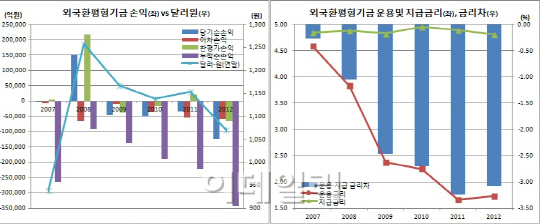 지난해 외평기금 손실 눈덩이, 환차손 탓