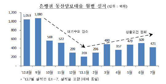 은행 中企 동산담보대출 실적 '미미'