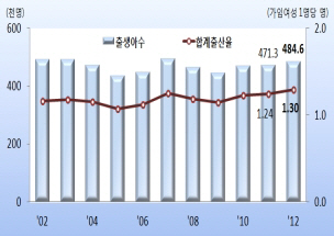 "결혼 늦었는데 아이도 늦게"..산모 평균 나이 31.62세