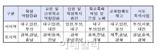 전국 시·도교육청 평가 대구·경북 '1위'