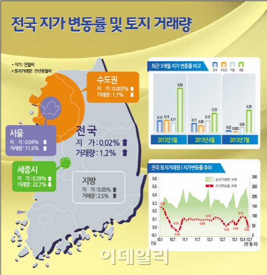 서울 땅값은 6개월 만에 하락