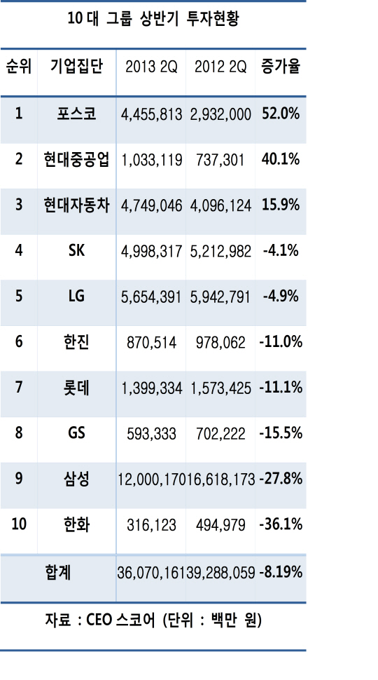 10대 그룹 투자, 상반기 8%↓..현대차·포스코·현대重 늘려