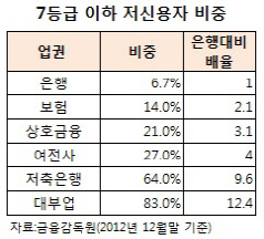 금융당국 뒷짐에 2금융권 저신용자 대출 '구멍'