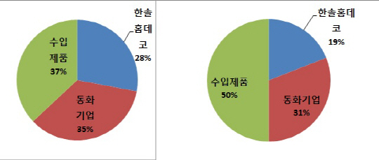 국산 강화마루, 중국산 몰아내고 시장 장악