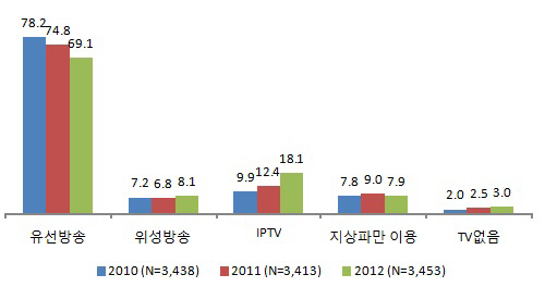 IPTV, 능동형으로 진화..VOD 이용률 33.5%