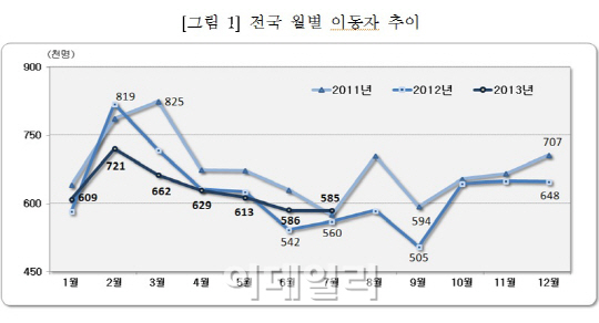 취득세 감면 막차탄 사람들, 7월에 이사 몰려