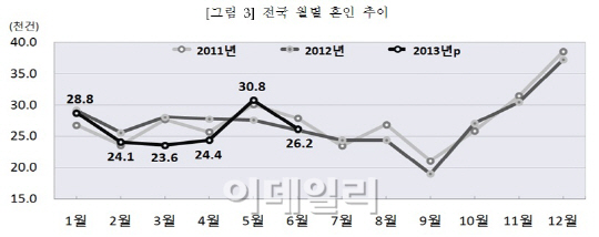 "늘어나는 웨딩마치"..초저출산국 탈출 '부푼 꿈'