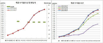 채권플랫, 미국채 강세 vs 템플턴 수탁고 축소+전일 강세 경계