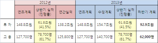 30대그룹 하반기 92.9조원 투자 6.2만명 고용