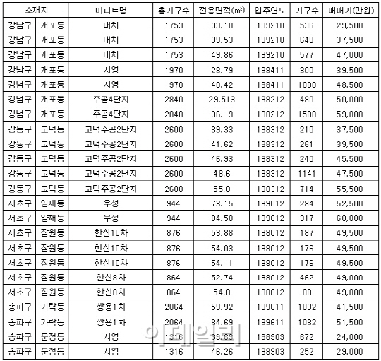 지분 분담형 모기지 수혜 단지 ①강남권