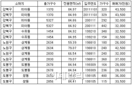 [8·28전·월세대책]지분 분담형 모기지 수혜 단지 ②강북권