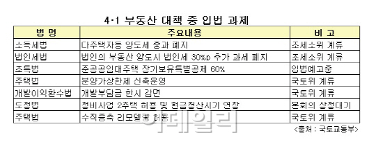  취득세 인하, 다주택자 차등부과 폐지