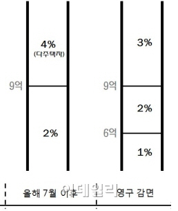 버블세븐 16만 가구 취득세 감면 혜택 없다