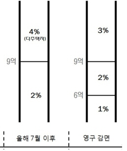 버블세븐 16만 가구 취득세 감면 혜택 없다