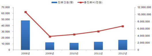 "무상보육 탓?" 바이러스수막염 환자 매년 증가