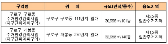 서울 구로·개봉동, 부분 재개발 추진