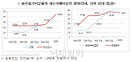 "총수 지분율 높을수록 내부거래 많아"