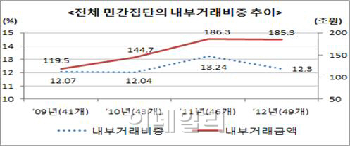 대기업집단 내부거래금액 '사상 첫 감소'