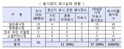 한우 음식점 10개중 6곳 "원산지·가격표시 미흡"