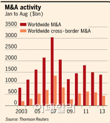 FT "국제 M&A 거래, 복잡한 규제에 발목 잡혀"