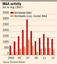 FT "국제 M&A 거래, 복잡한 규제에 발목 잡혀"