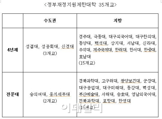 성공회대 등 35개 대학 '정부재정지원제한대학' 선정