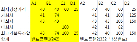 LTE 주파수 경매, 오월동주 가능성도..밀봉이 진짜 심리전