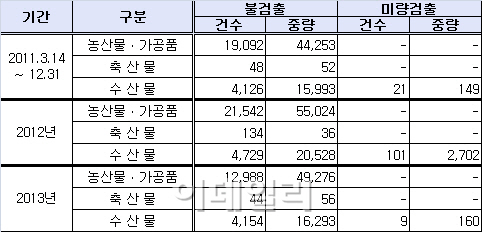 ⑤보건당국 "수입식품 안심해도 된다"