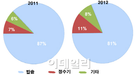 쿠쿠-리홈쿠첸, 밥솥 대신 렌탈시장서 격돌