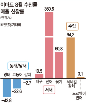 [日 방사능 공포]②후쿠시마 괴담에 '국산명태' 웁니다