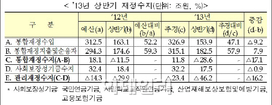 올 상반기 재정수지 46조 적자..세수 감소 여파