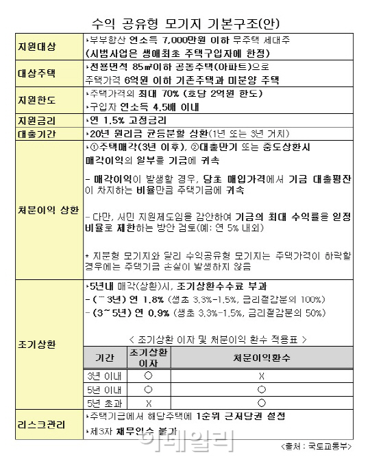 연 1%대 모기지…2억까지 대출