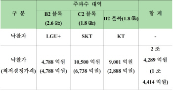 KT 인접대역 경매대가 적절..통신3사 과열없어