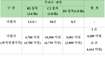 주파수 경매 종료, KT-SKT만 웃었다