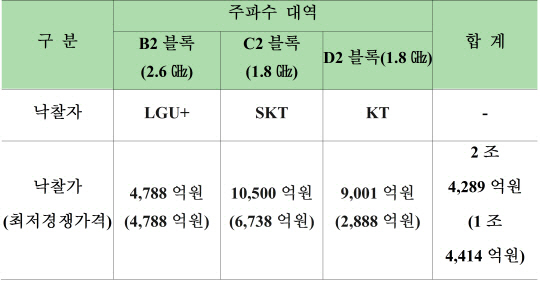 밴드플랜 격차 191억..SKT의 배신? 왜 KT도왔나