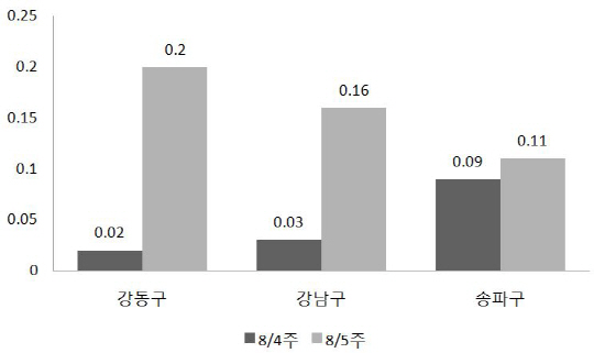  서울 아파트값, 14주 만에 반등