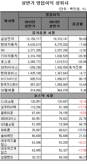 코스피 상장사 10곳 중 7곳 '흑자'