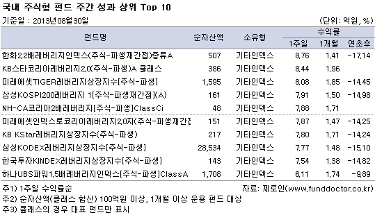 국내주식형펀드, 한주간 3.59% 상승..'돌아온 외국인' 대형주 펀드↑