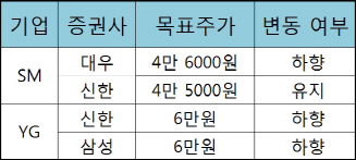 소녀시대·싸이 인기 식었나..엔터株, 2Q 성적표 '실망'