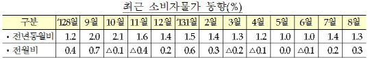 '화장품 SALE'덕에 소비자물가 10개월째 1%대 상승