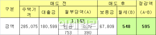 리츠, 하우스푸어 집 509가구 매입‥10월 2차 사업 실시