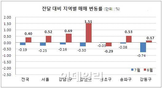 강남 재건축, 매매가 상승…8월 시총, 전월비 4390억↑