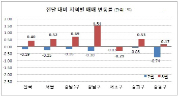강남 재건축, 매매가 상승…8월 시총, 전월비 4390억↑